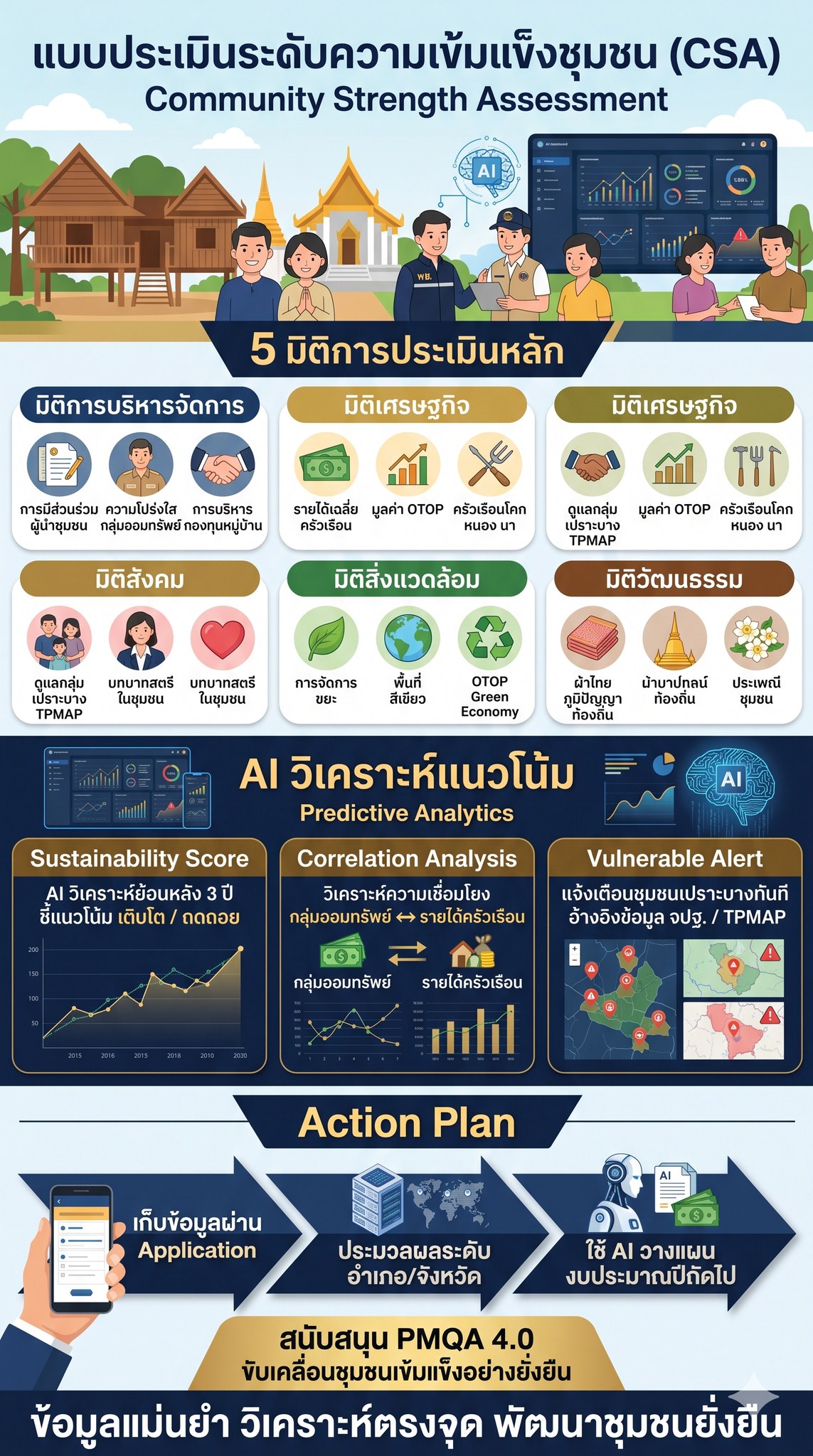  พช.สระโบสถ์ ขอแนะนำ CDD AI ผู้ช่วยพัฒนากร นวัตกรรมที่จะมาเปลี่ยนโลกพัฒนาชุมชนด้วยพลังปัญญาประดิษฐ์