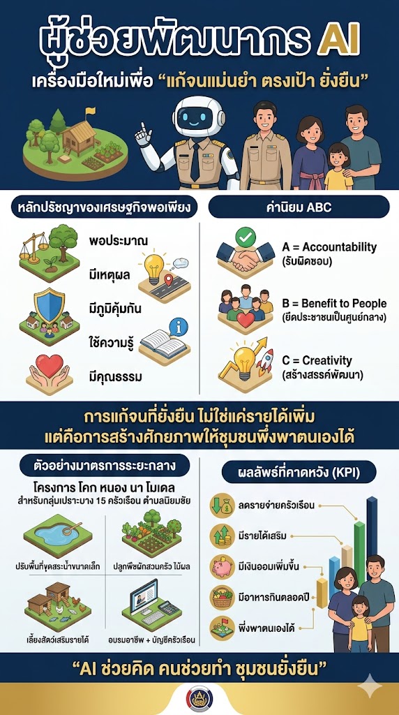  พช.สระโบสถ์ ขอแนะนำ CDD AI ผู้ช่วยพัฒนากร นวัตกรรมที่จะมาเปลี่ยนโลกพัฒนาชุมชนด้วยพลังปัญญาประดิษฐ์