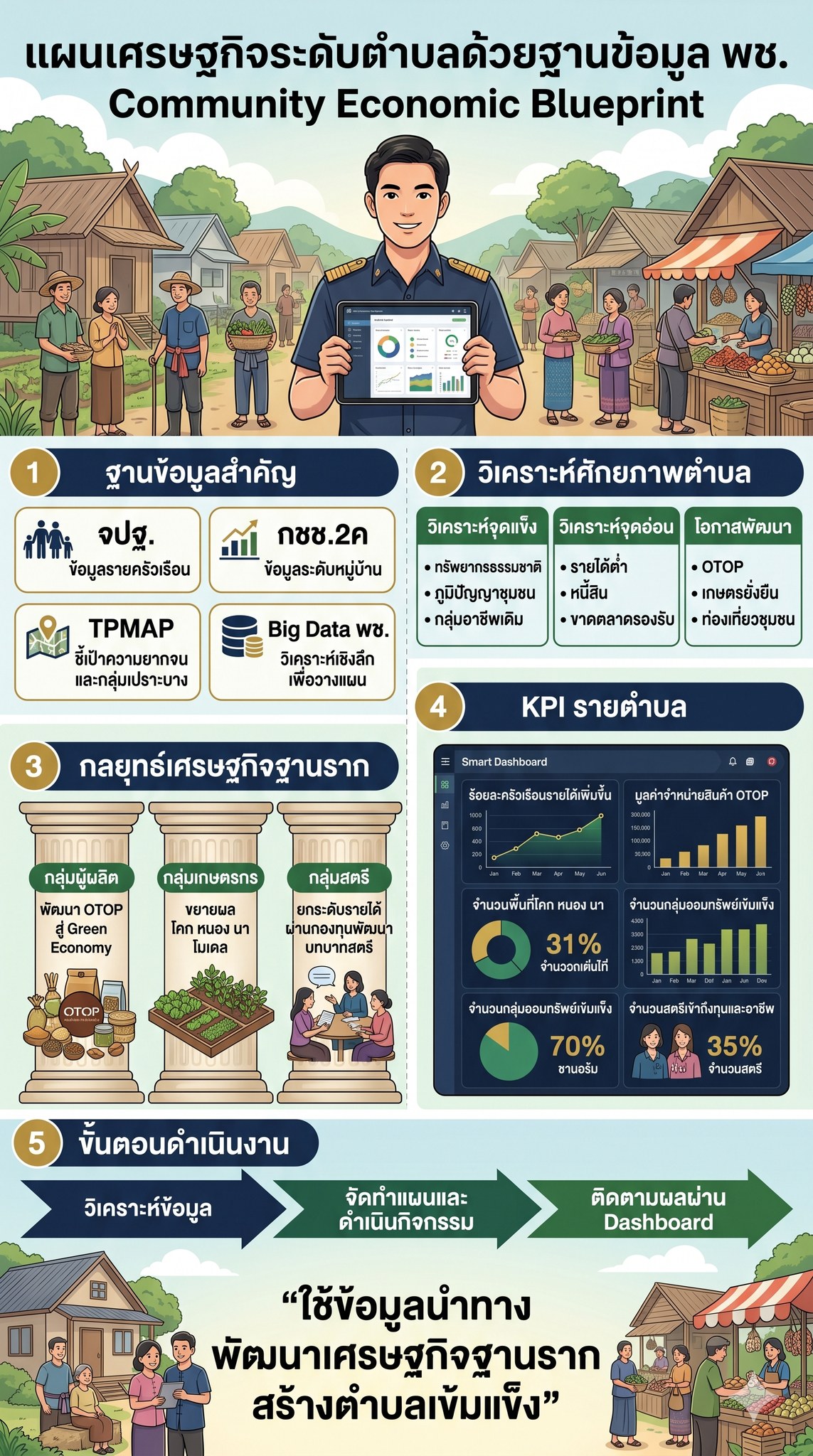  พช.สระโบสถ์ ขอแนะนำ CDD AI ผู้ช่วยพัฒนากร นวัตกรรมที่จะมาเปลี่ยนโลกพัฒนาชุมชนด้วยพลังปัญญาประดิษฐ์